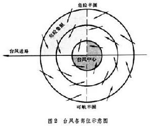 船舶防臺(tái)